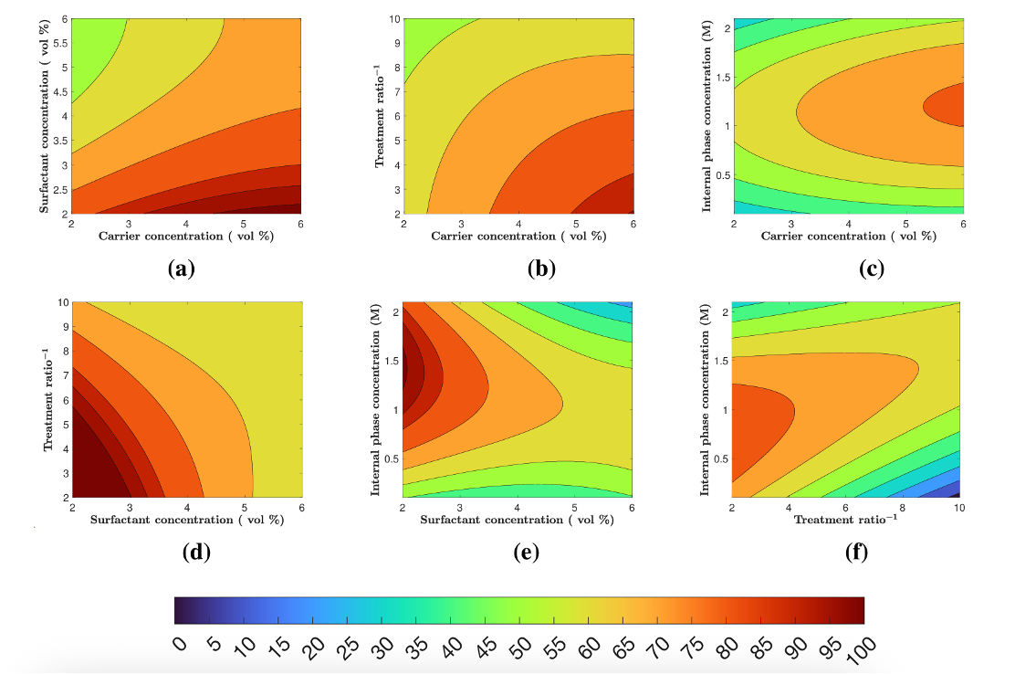 Surface contour plots