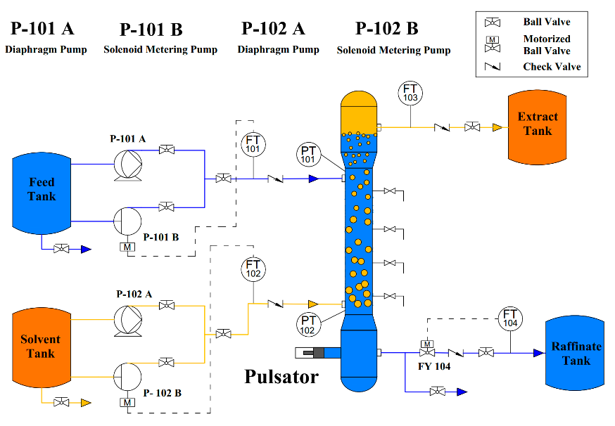 Process flow diagram of continuous extraction